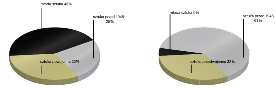 Rysunek 4. Udział segmentów rynku w łacznej liczbie transakcji 91. półrocze 2012) - z lewej - oraz udział segmentów rynku w obrotach (1. pólrocze 2012) - z prawej. Za: raport Abbey House