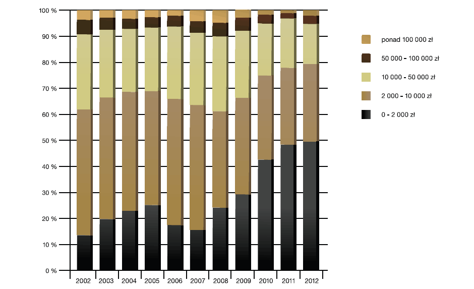 Struktura cenowa polskiego rynku aukcyjnego w latach 2002 – 2012 (do połowy roku 2012)* dla malarstwa i prac na papierze.